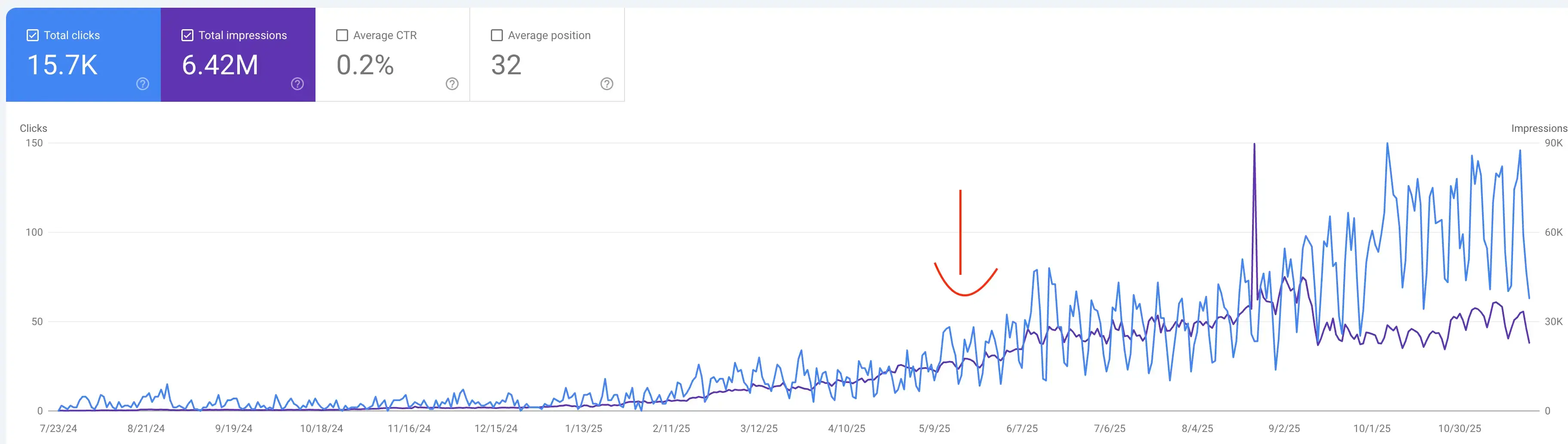 GSC growth — 15.7K clicks, 6.42M impressions