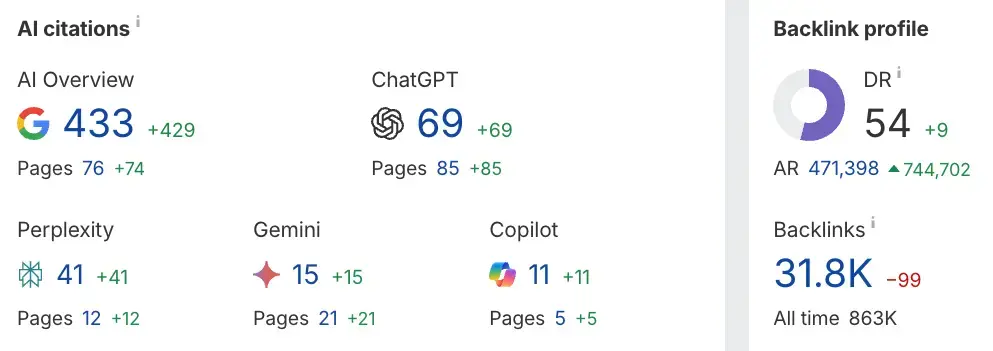 AI citations and backlink profile