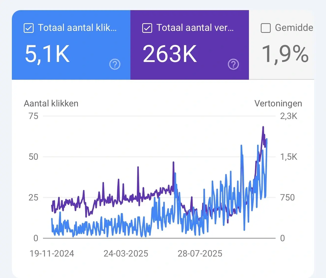 NL GSC — 5.1K clicks, 263K impressions
